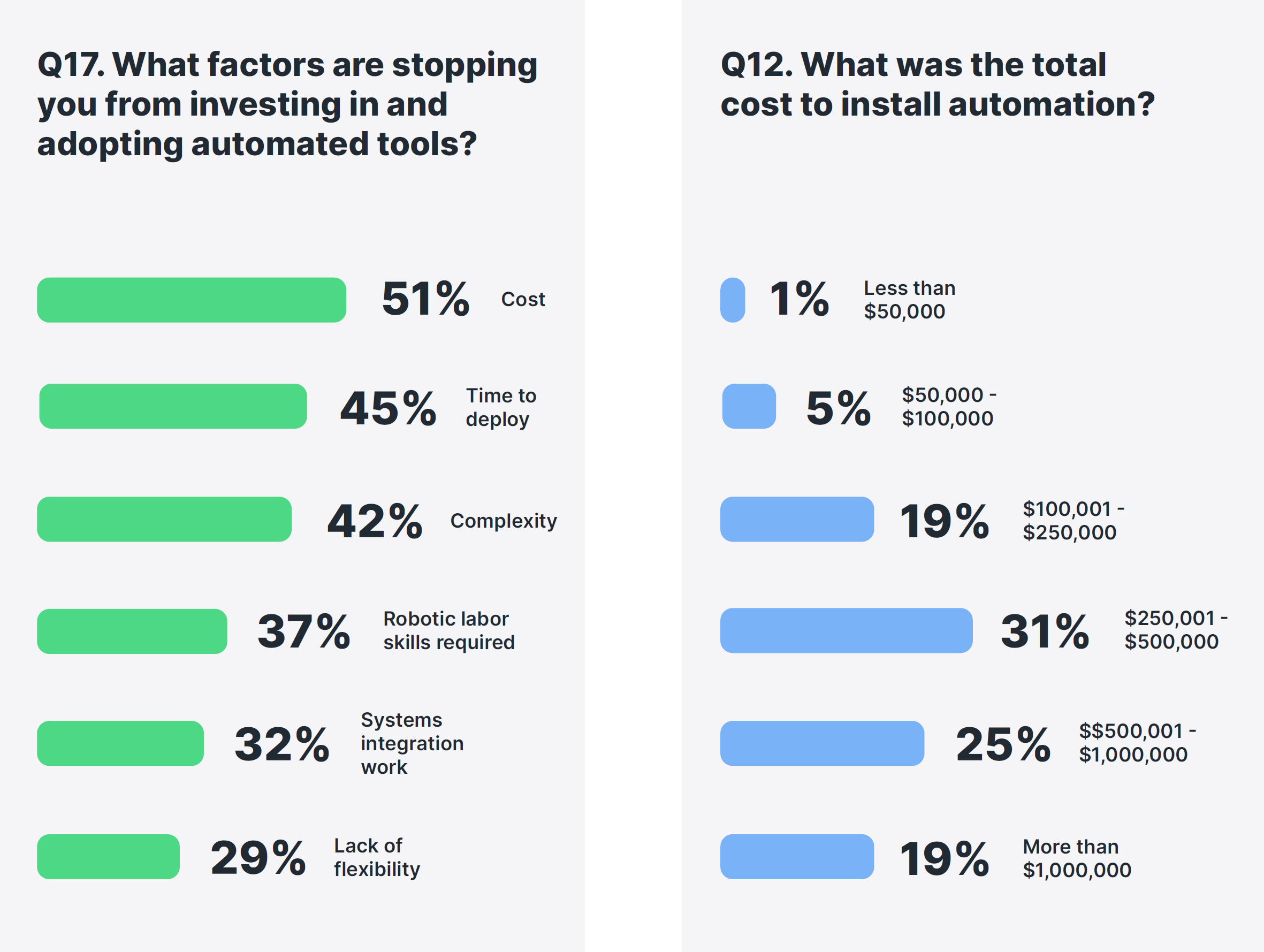 Graphs from a 2022 Rapid Robotics survey of manufacturing leaders, showing the factors stopping manufacturers from implementing robotics, and the cost associated with automation projects.