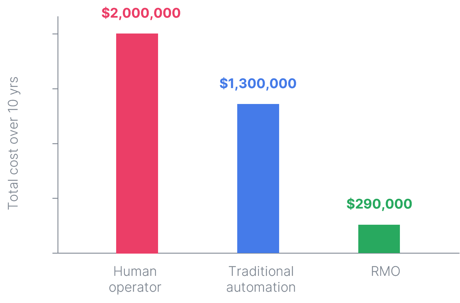 A chart describing the cost of an RMO over 10 years versus the cost of human labor or traditional automation.