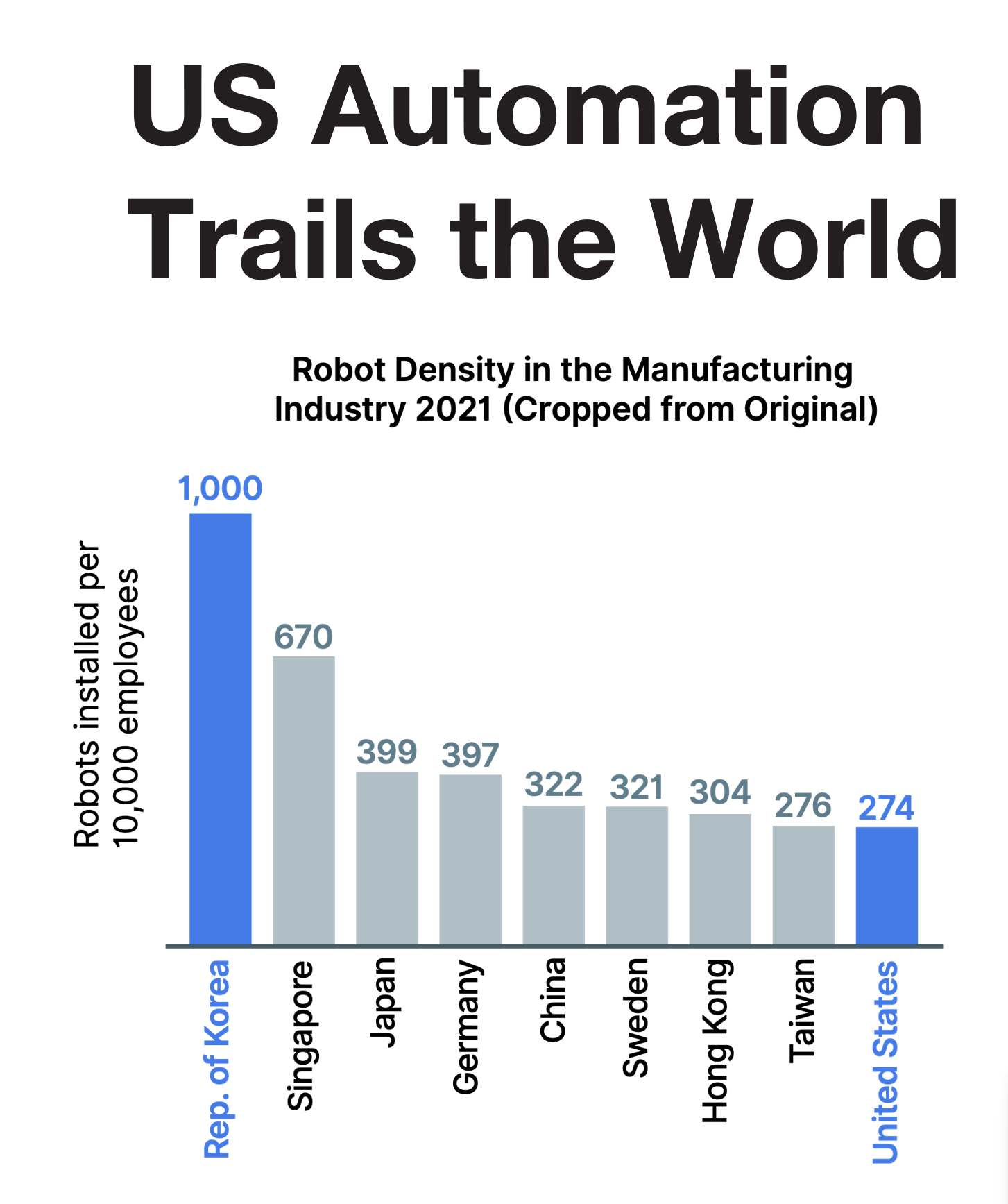 US Automation trails the world, with a graph showing robotic penetration in the US in 8th place.