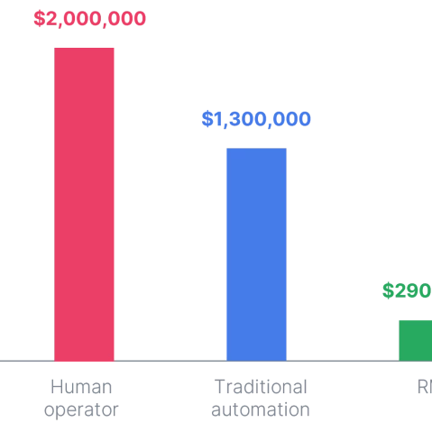 A chart describing the cost of an RMO over 10 years versus the cost of human labor or traditional automation.