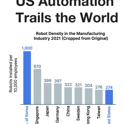 US Automation trails the world, with a graph showing robotic penetration in the US in 8th place.